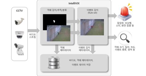 기획특집 Cctv로 꽃피우는 영상 분석 기술