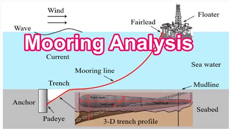 What Is The Mooring Analysis And Mooring Analysis Purpose Youtube