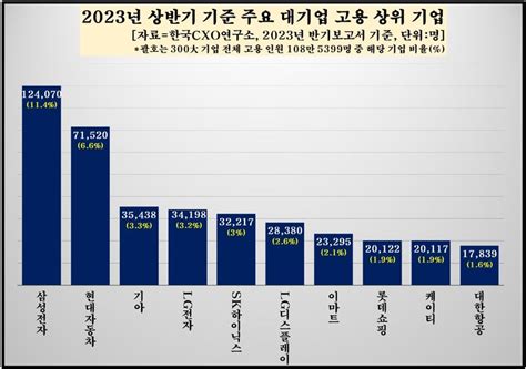 300대 기업 1년 고용 증가 1만8000명삼성전자 1위 공감언론 뉴시스통신사