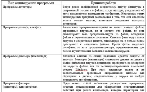 Вирусы и антивирусы_Контрольная работа (2019) ОМГА - Examenna5/Рефераты ...
