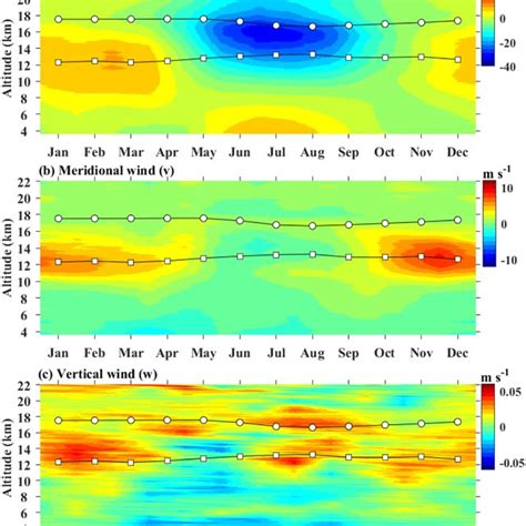 Climatology Of A Zonal B Meridional And C Vertical Velocity