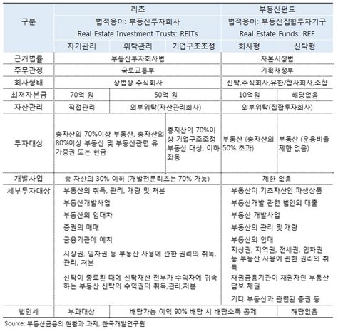 부동산간접투자기구 소개 및 비교