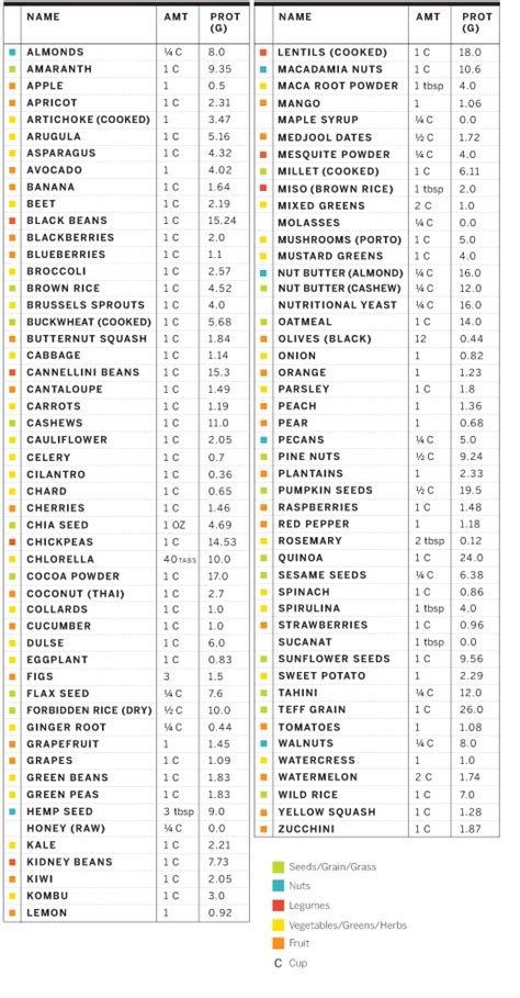 Printable Complete Protein Combinations Chart