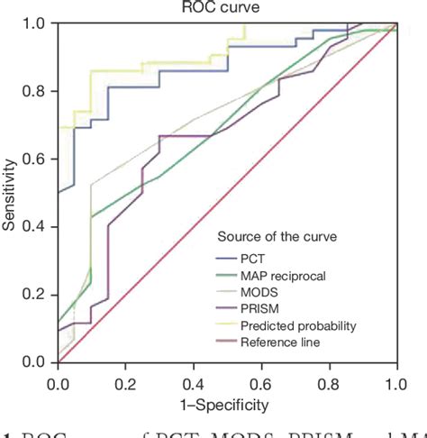 Figure From Comparison Of Diagnostic Criteria For Sepsis Associated