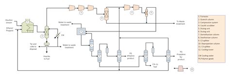 Ethylene Cracking Process Flow Diagram Ethylene Plant Proces