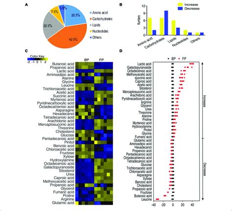 Metabolic Profiling Of Monocytes Macrophages Of O Niloticus Before