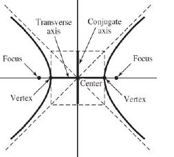 The Hyperbola - Technical Mathematics, Sixth Edition [Book]