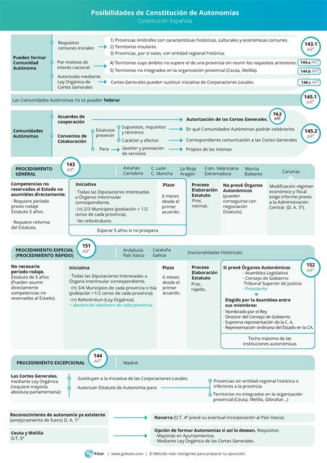 Constitucion De Las Autonomias Posibilidades De Constituci N De