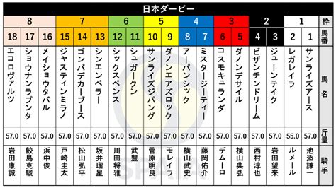 【日本ダービー枠順】無敗の皐月賞馬ジャスティンミラノは7枠15番、ホープフルs勝ち馬レガレイラは1枠2番｜【spaia】スパイア