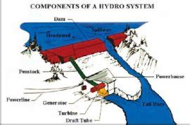 Hydroelectric energy Examples / Hydropower