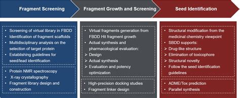 Fragment Based Drug Discovery Fbdd For The Antiviral Drug Discovery