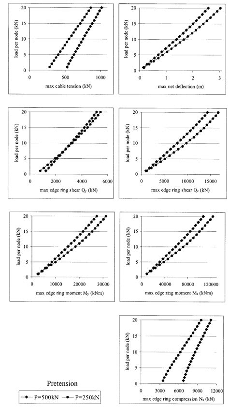 The Effect Of The Various Levels Of Pretension And Load On The Response Download Scientific