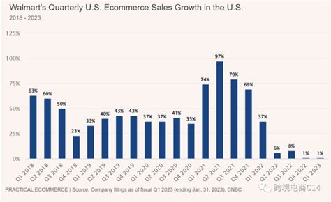 沃尔玛美国电商销售额达478亿美元，这些类目的商品较畅销 知乎