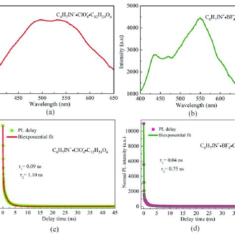 The Pl Spectra Of A Crystal 1 And B Crystal 2 The Pl Decay Curves Download Scientific