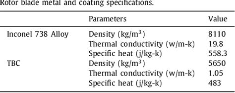 Table 3 From Numerical Study On The Influence Of Coolant Temperature