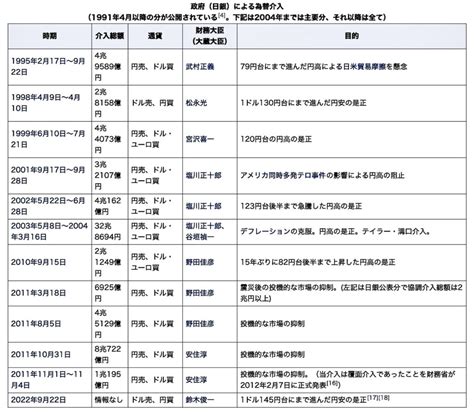 円安で24年ぶりのドル売り介入・過去の介入を振り返る 香港おうち満喫ライフ