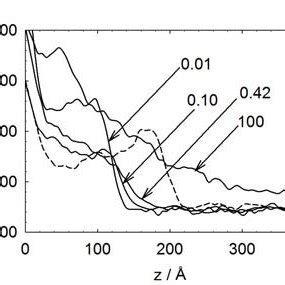 Velocity Autocorrelation Function VACF For Bulk Crystalline RDX At