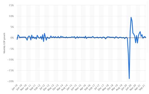 Monthly GDP Growth Rate of the UK from January 2010 to April 2021 [11]. | Download Scientific ...