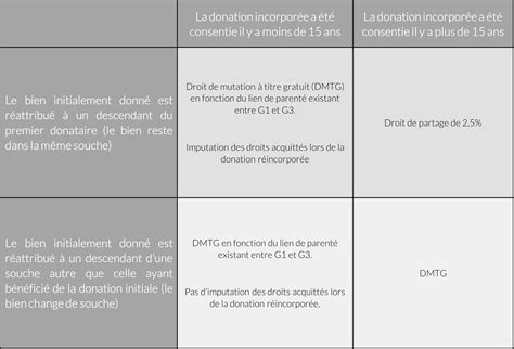 Avantages Et Inconv Nients De La Donation Partage Acapros Fr