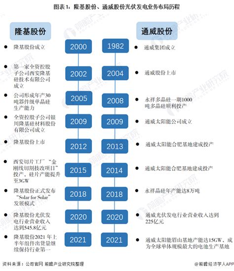 隆基股份vs通威股份，谁是中国“光伏发电龙头老大”？ Ofweek太阳能光伏网