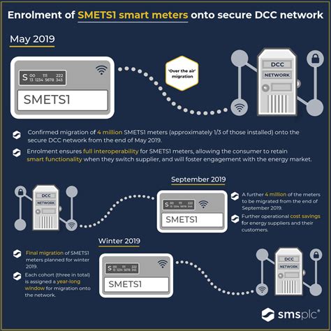 Dcc Publishes Guide On Migration Of Smets Smart Meters Sms