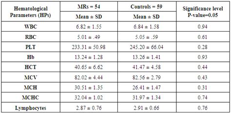 Assessment Of Hematological Parameters Among Medical Radiographers At