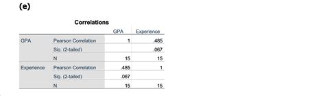 Solved Part 2 Several Outputs Of Spss Analyses Are Provided