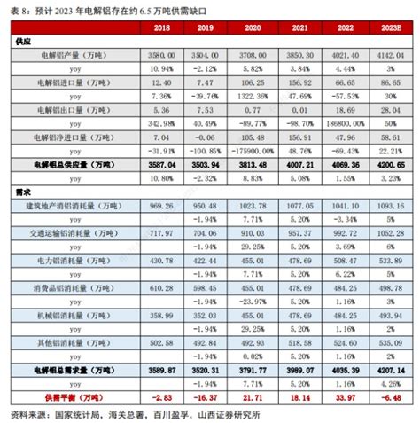 全国供应紧张，电解铝成本下行拓宽盈利空间？财富号东方财富网