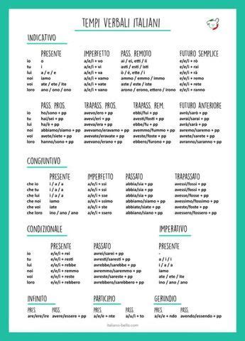 All Italian TENSES With Conjugation Tables TEMPI VERBALI Italiano