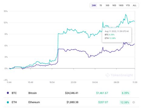 Blofin On Twitter In Hours The Price Of Btc Rose By More