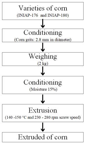 Impact Of Extrusion On The Physicochemical Parameters Of Two Varieties