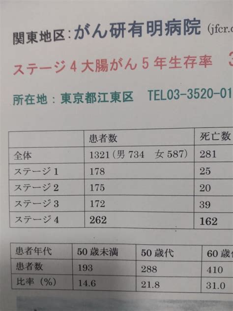 がん研有明は1年で1300人超の新規患者「2024年版ステージ4大腸がんに強い施設：東日本編」 がんと向き合う、内外のだまされない最新