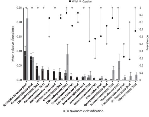 Figure 4 From The Effect Of Captivity On The Cutaneous Bacterial