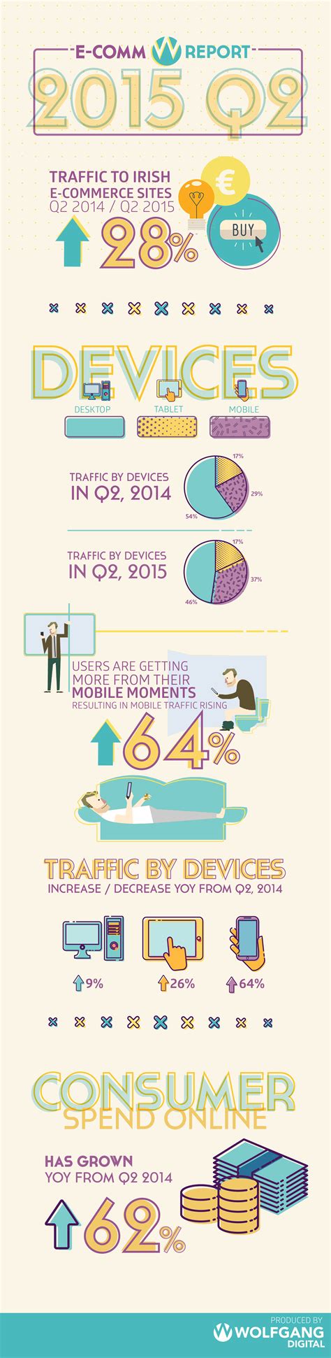 Wolfgang Digital E-commerce Study Q2 2015 Infographic