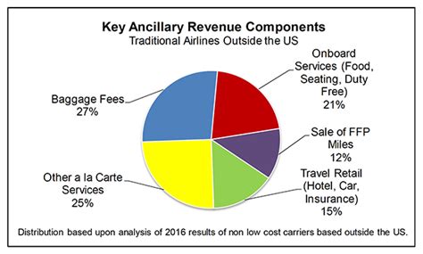 2017 Ancillary Airline Revenue Reaches 822bnsays Report