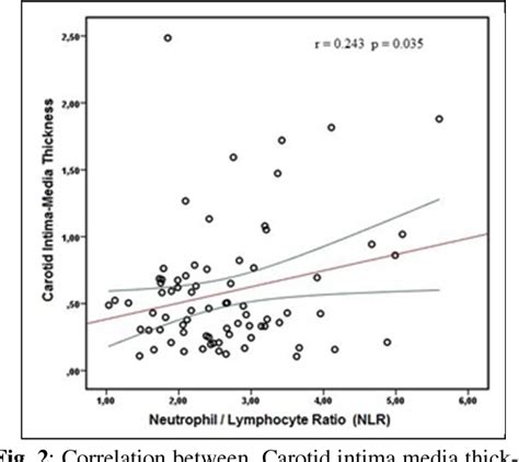 Table 1 From The Relationship Between The Serum Uric Acid Level Neutrophil Lymphocyte Ratio