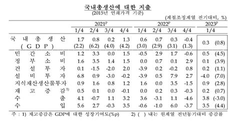 일반 올 1분기 경제성장률 03한 분기 만에 반등