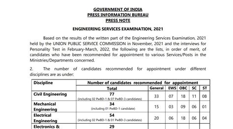 UPSC ESE Result 2021 Final Result Of Engineering Services Exam