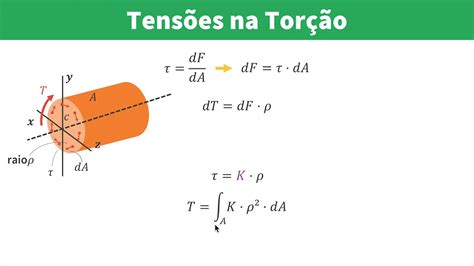 Resist Ncia Dos Materiais Introdu O E Tens Es Na Tor O Youtube