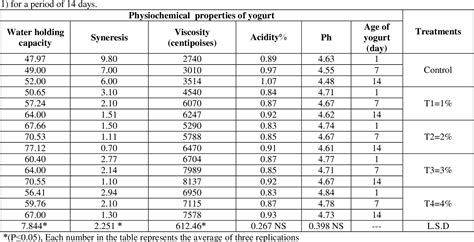 Table From Effect Of Addition Of Transglutaminase Enzyme And Whey