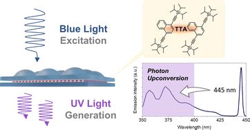 Porous Film Impregnation Method For Record Efficiency Visible To Uv