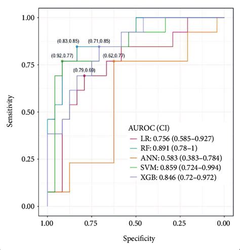 Receiver Operating Characteristic Curves Plotted From Machine Learning