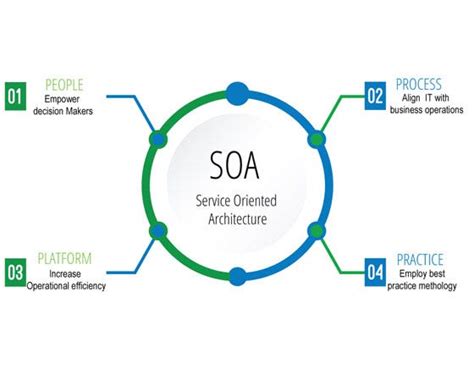 What Is Service Oriented Architecture Software Development Community