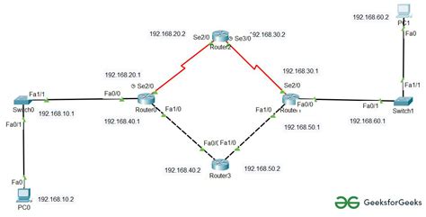 What Is Floating Static Route Geeksforgeeks