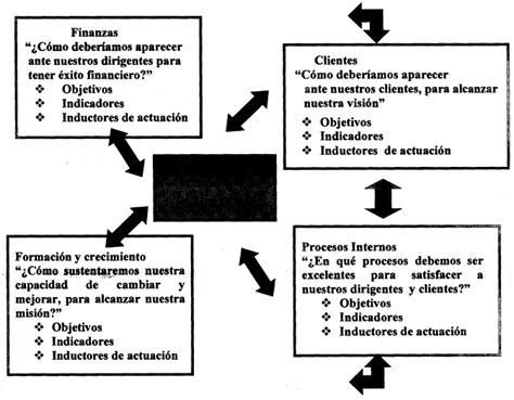 Indicadores Para Diferentes Perspectivas Del Cuadro De Mando