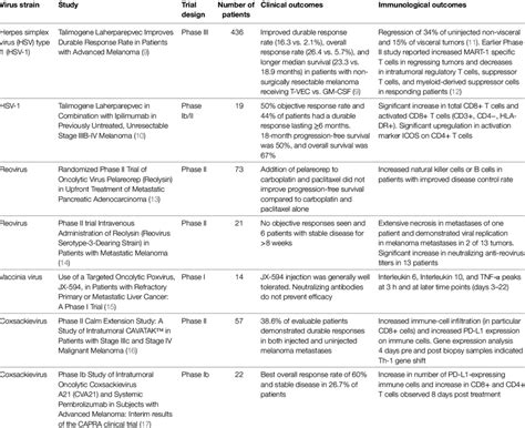 | Select clinical trials of oncolytic viruses with clinical and immune ...