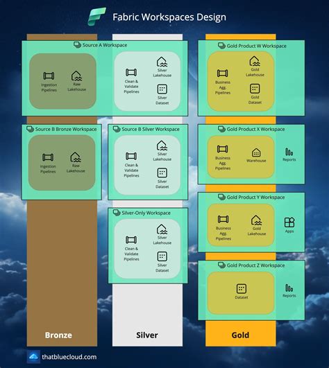 Designing Microsoft Fabric Workspaces