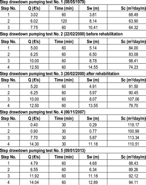 The Five Step Drawdown Pumping Tests Performed On G30966 And Calculated