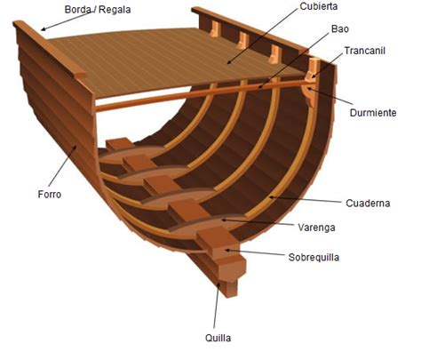 Definici N Partes Y Estructura Del Buque Ingeniero Marino