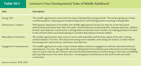 Table 16 1 From Exploring Lifespan Development Semantic Scholar